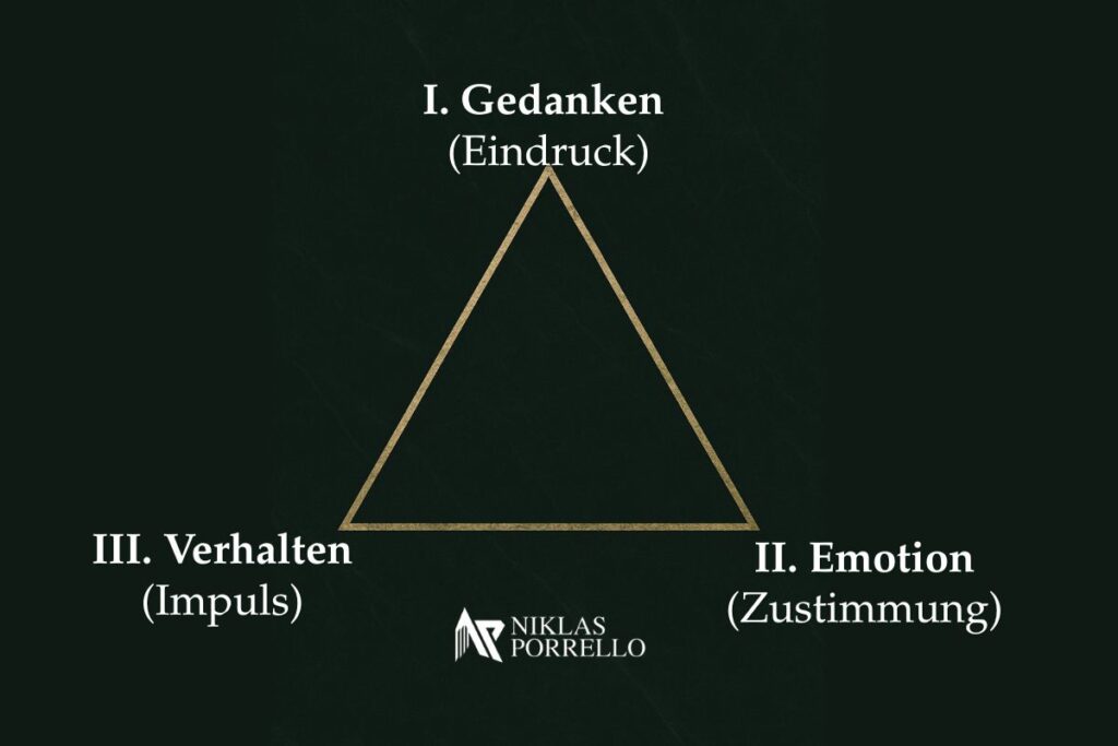 Das Dreieck der kognitiven Verhaltenstherapie (Denken, Fühlen, Verhalten) mit stoischen Entsprechungen (Eindruck, Zustimmung, Impuls)