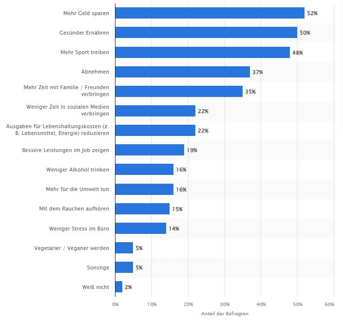 Neujahrsvorsätze 2026